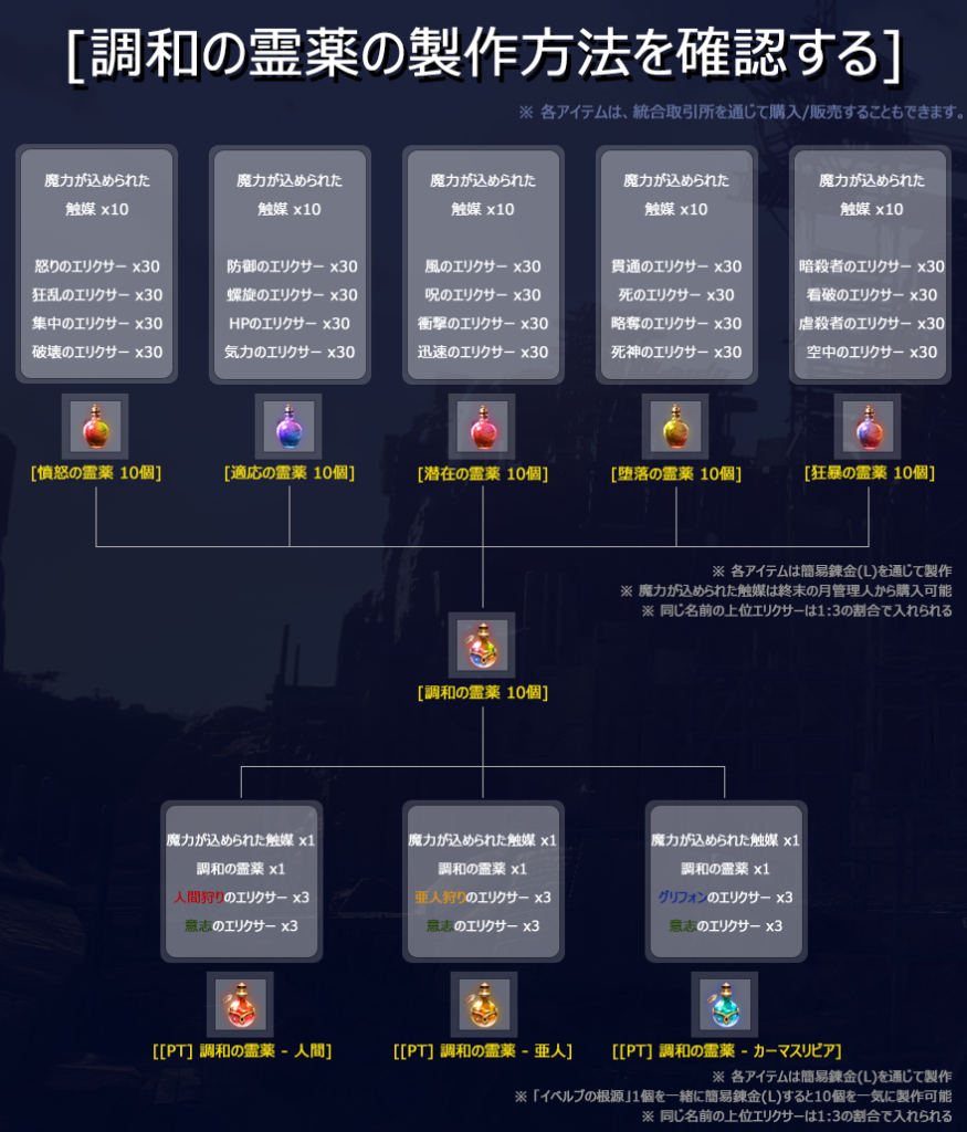 調和の霊薬の作り方